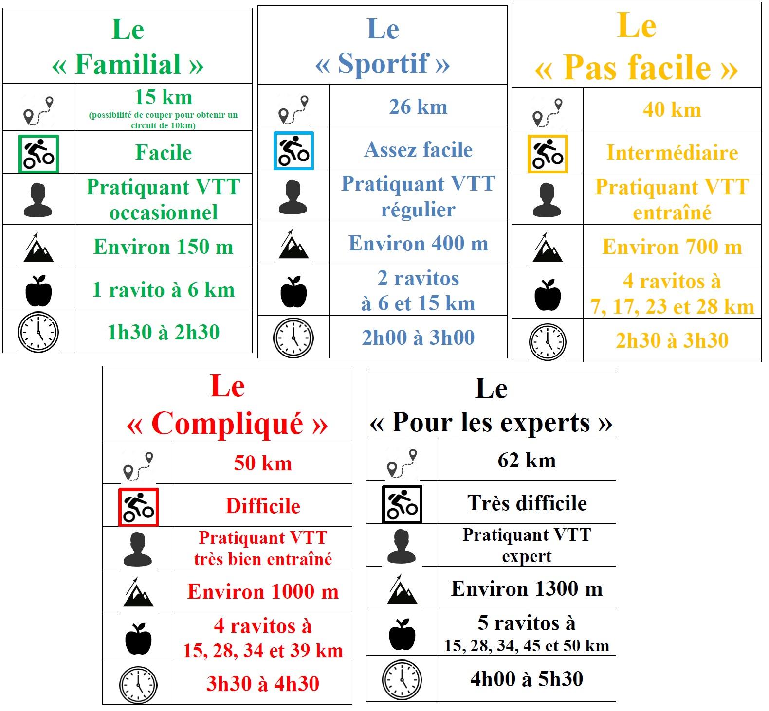 Descriptif des circuits 1