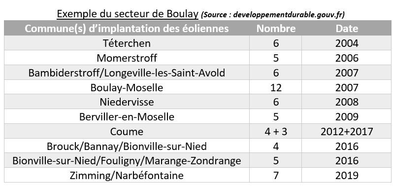 Nb eoliennes boulay 2004 2020