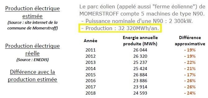 Production electrique comparaison