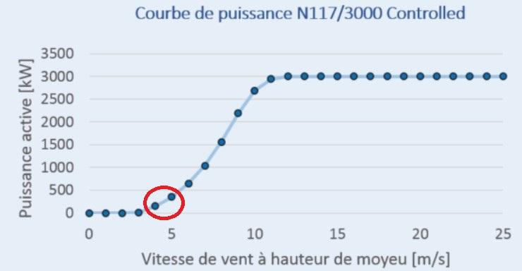 Puissance selon vent nordex n117 3001