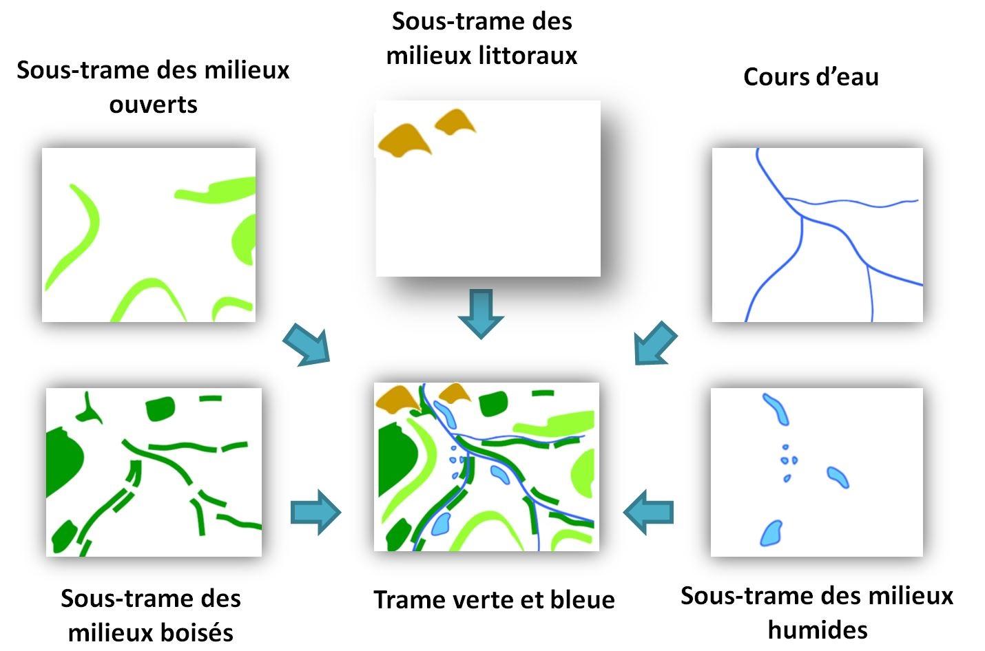 Sous trames tvb