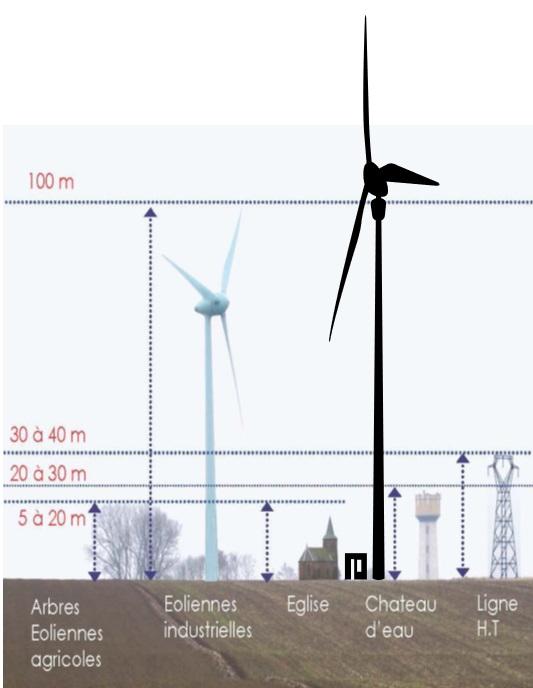 Taille eoliennes